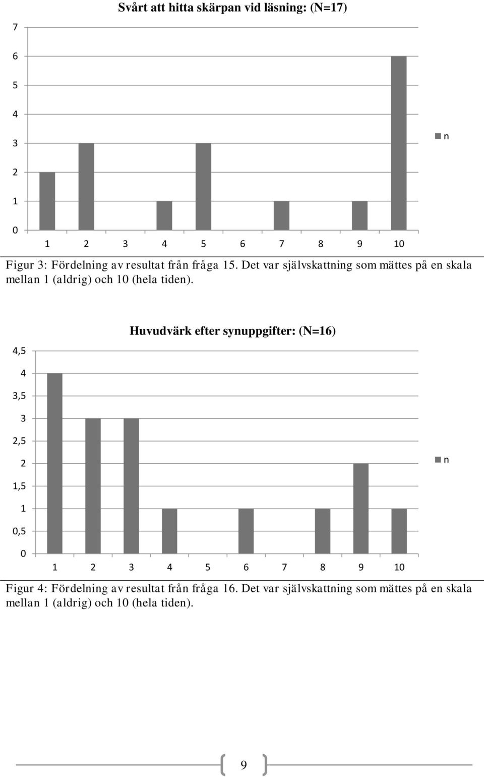 4,5 Huvudvärk efter synuppgifter: (N=16) 4 3,5 3 2,5 2 n 1,5 1 0,5 0 1 2 3 4 5 6 7 8 9 10 Figur 4: Fördelning