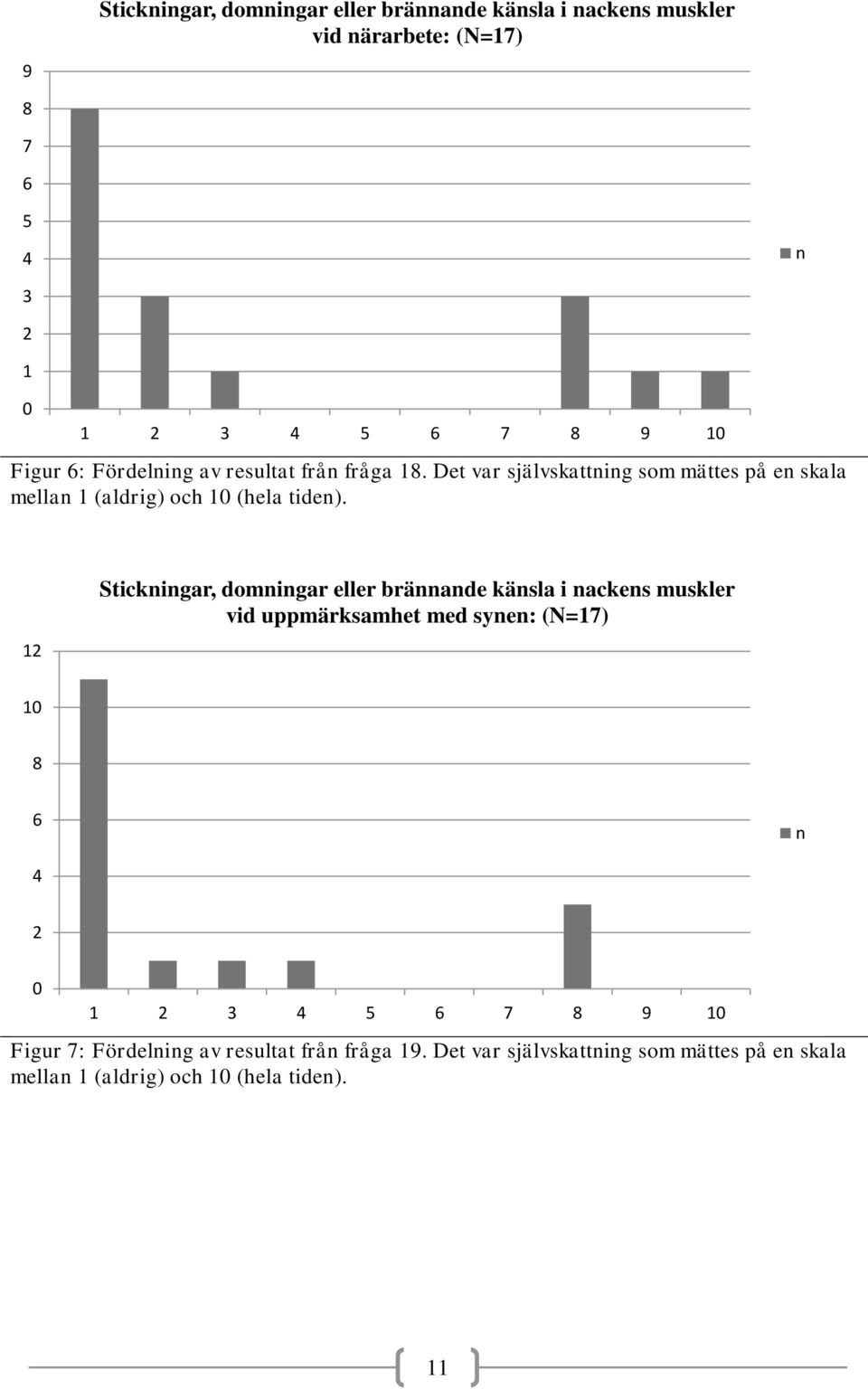 12 Stickningar, domningar eller brännande känsla i nackens muskler vid uppmärksamhet med synen: (N=17) 10 8 6 n 4 2 0 1 2 3 4 5 6 7 8