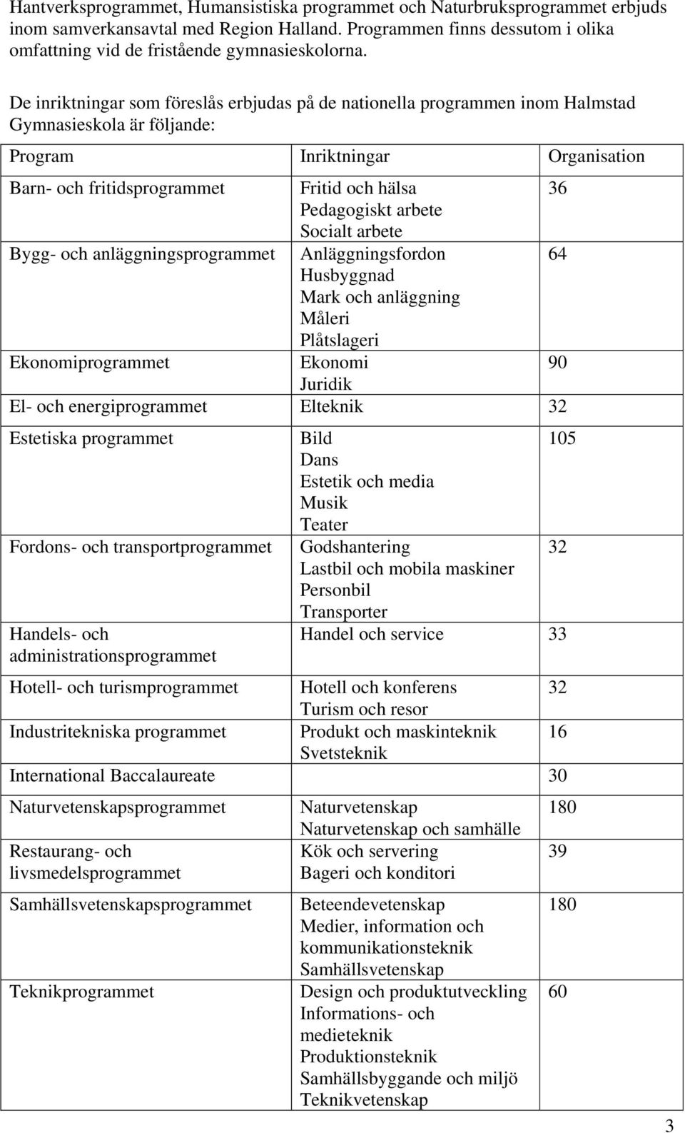 Pedagogiskt arbete Socialt arbete Bygg- och anläggningsprogrammet Anläggningsfordon 64 Husbyggnad Mark och anläggning Måleri Plåtslageri Ekonomiprogrammet Ekonomi 90 Juridik El- och energiprogrammet