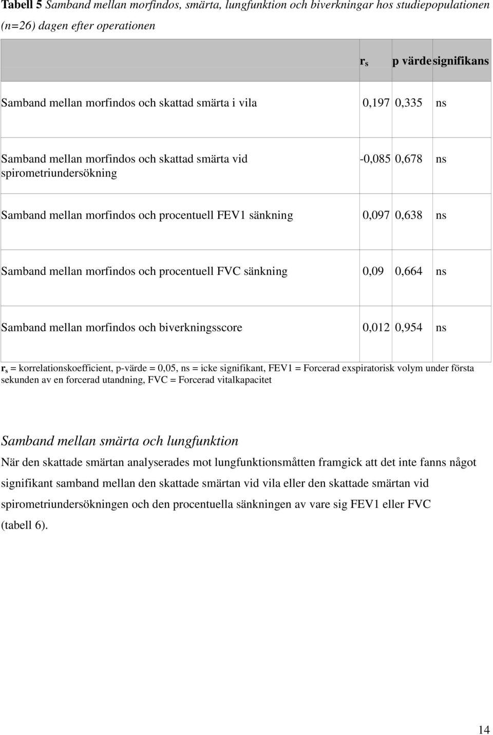 morfindos och procentuell FVC sänkning 0,09 0,664 ns Samband mellan morfindos och biverkningsscore 0,012 0,954 ns r s = korrelationskoefficient, p-värde = 0,05, ns = icke signifikant, FEV1 = Forcerad