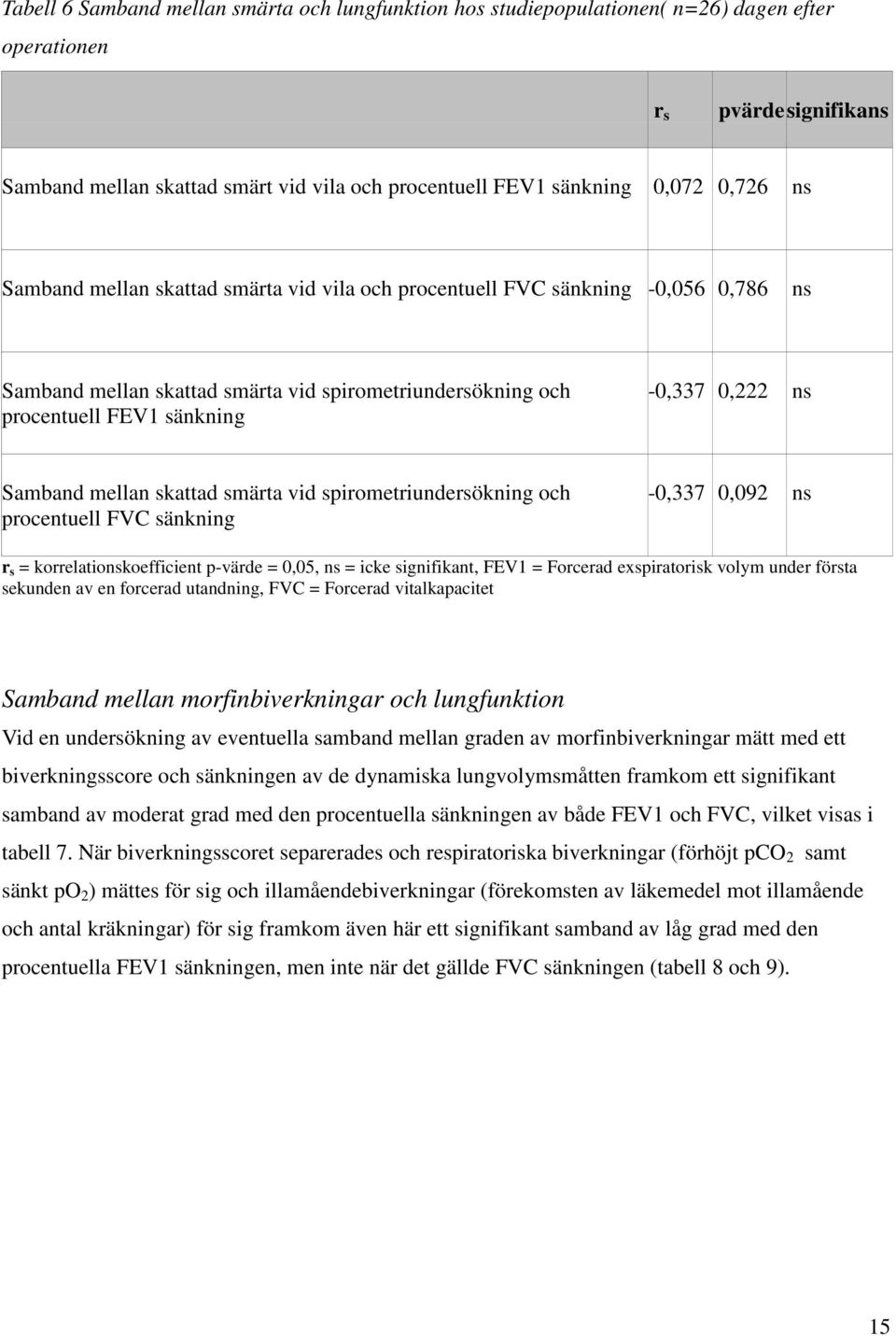 Samband mellan skattad smärta vid spirometriundersökning och procentuell FVC sänkning -0,337 0,092 ns r s = korrelationskoefficient p-värde = 0,05, ns = icke signifikant, FEV1 = Forcerad