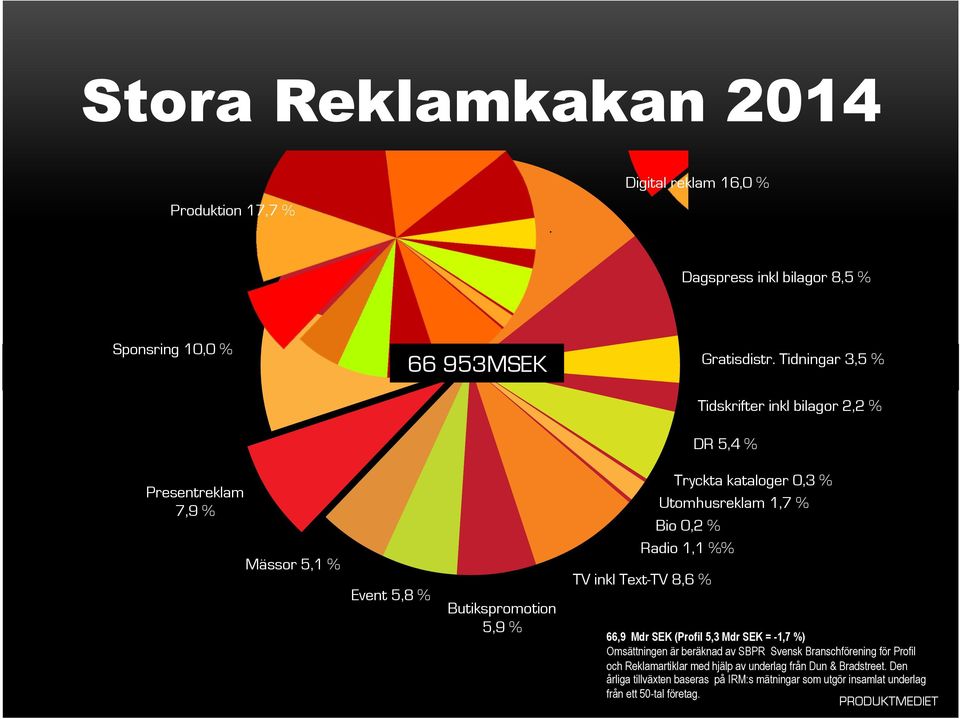 Utomhusreklam 1,7 % Bio 0,2 % Radio 1,1 %% TV inkl Text-TV 8,6 % 66,9 Mdr SEK (Profil 5,3 Mdr SEK = -1,7 %) Omsättningen är beräknad av SBPR Svensk