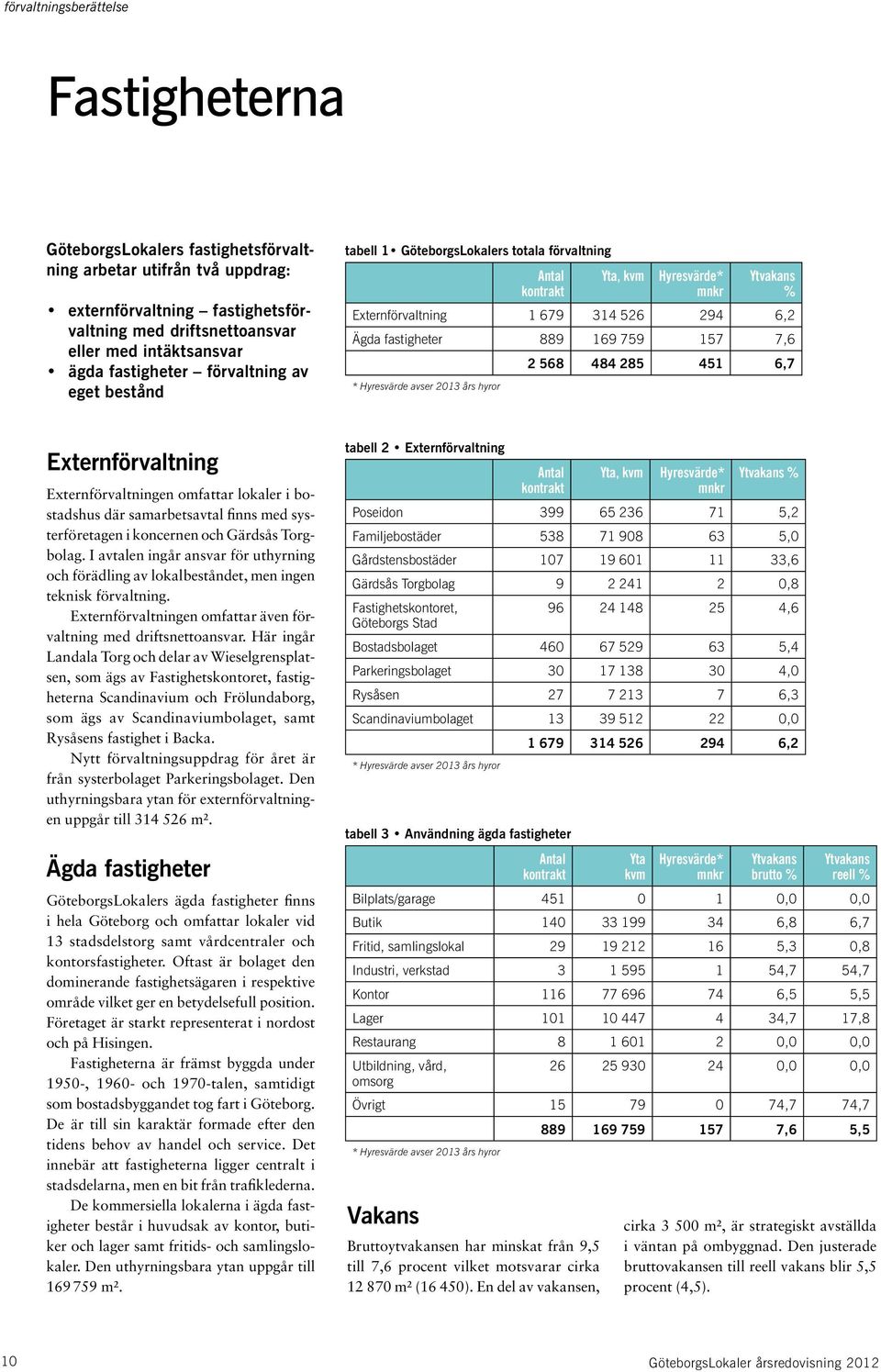 169 759 157 7,6 2 568 484 285 451 6,7 * Hyresvärde avser 2013 års hyror Externförvaltning Externförvaltningen omfattar lokaler i bostadshus där samarbetsavtal finns med systerföretagen i koncernen