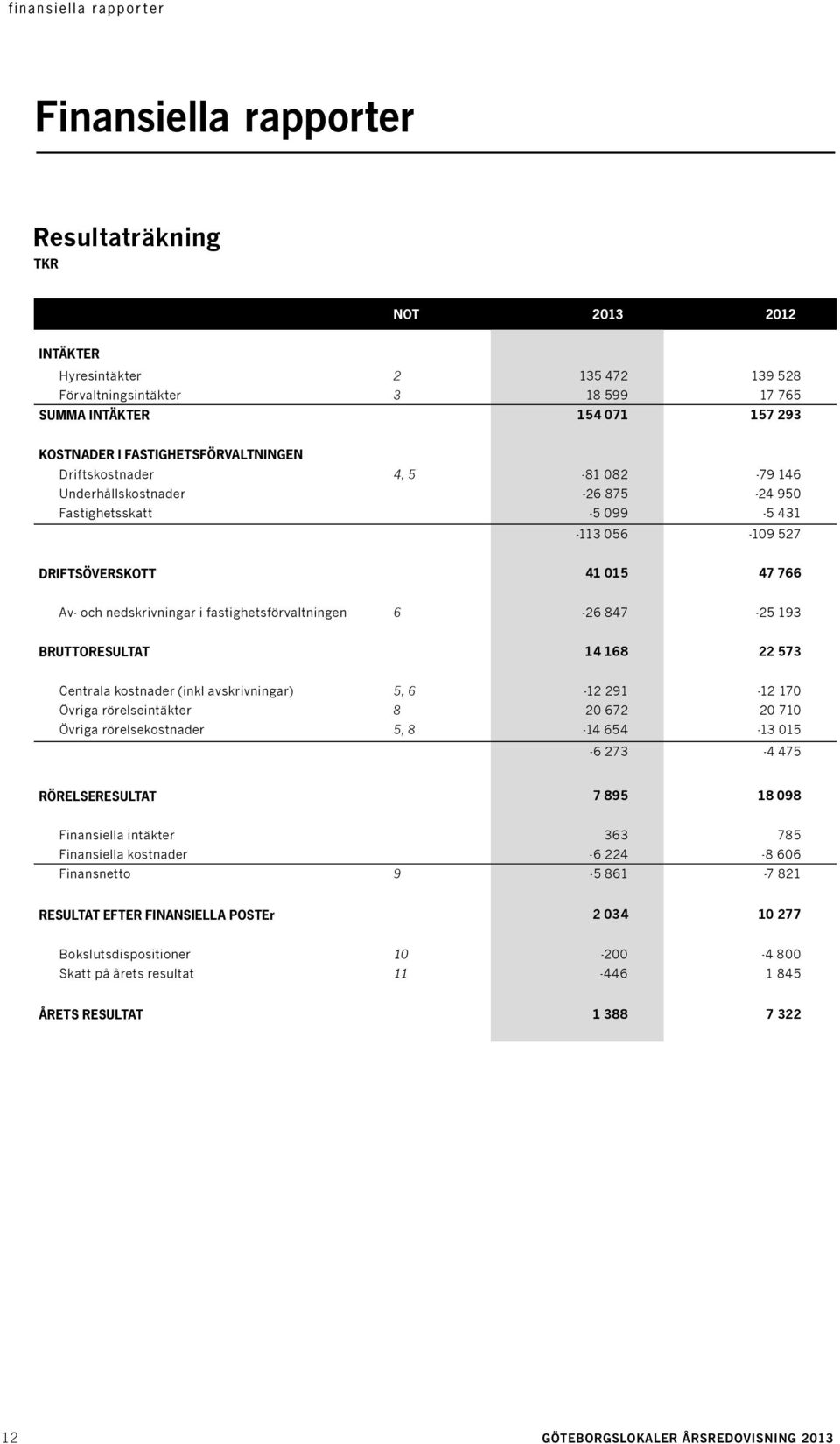 fastighetsförvaltningen 6-26 847-25 193 Bruttoresultat 14 168 22 573 Centrala kostnader (inkl avskrivningar) 5, 6-12 291-12 170 Övriga rörelseintäkter 8 20 672 20 710 Övriga rörelsekostnader 5, 8-14