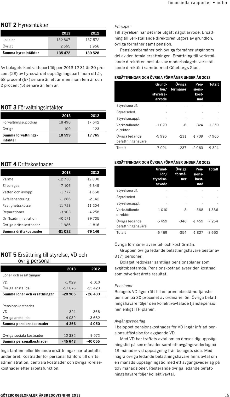 Not 3 Förvaltningsintäkter Förvaltningsuppdrag 18 490 17 642 Övrigt 109 123 Summa förvaltningsintäkter 18 599 17 765 Principer Till styrelsen har det inte utgått något arvode.