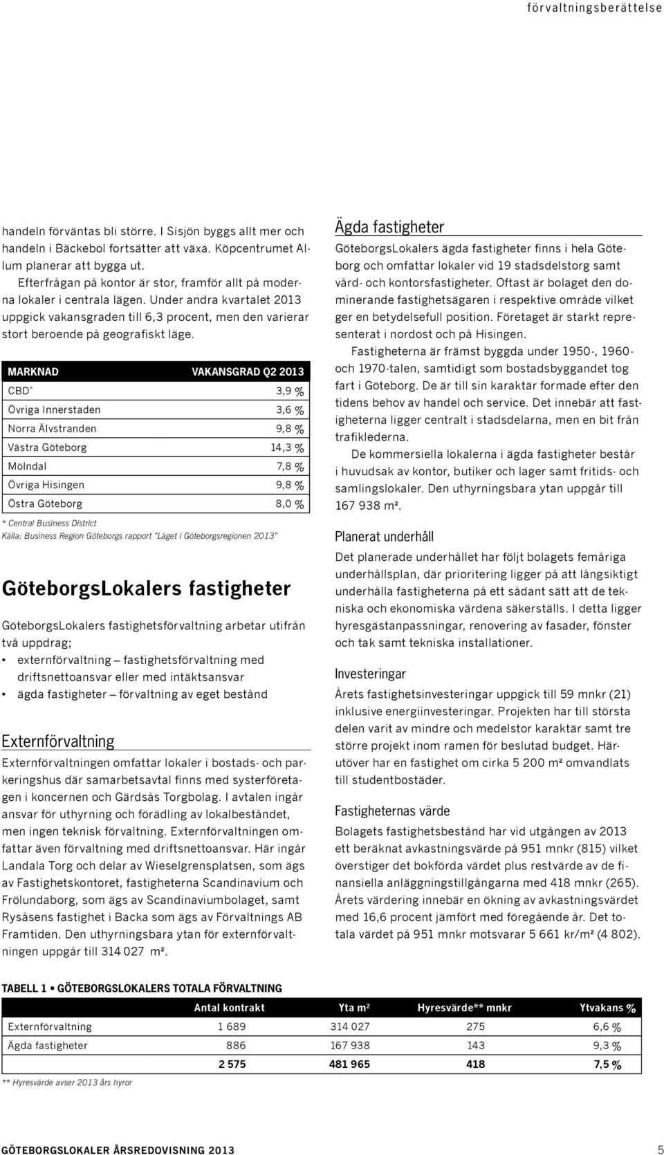 Marknad vakansgrad Q2 2013 CBD * 3,9 % Övriga Innerstaden 3,6 % Norra Älvstranden 9,8 % Västra Göteborg 14,3 % Mölndal 7,8 % Övriga Hisingen 9,8 % Östra Göteborg 8,0 % * Central Business District
