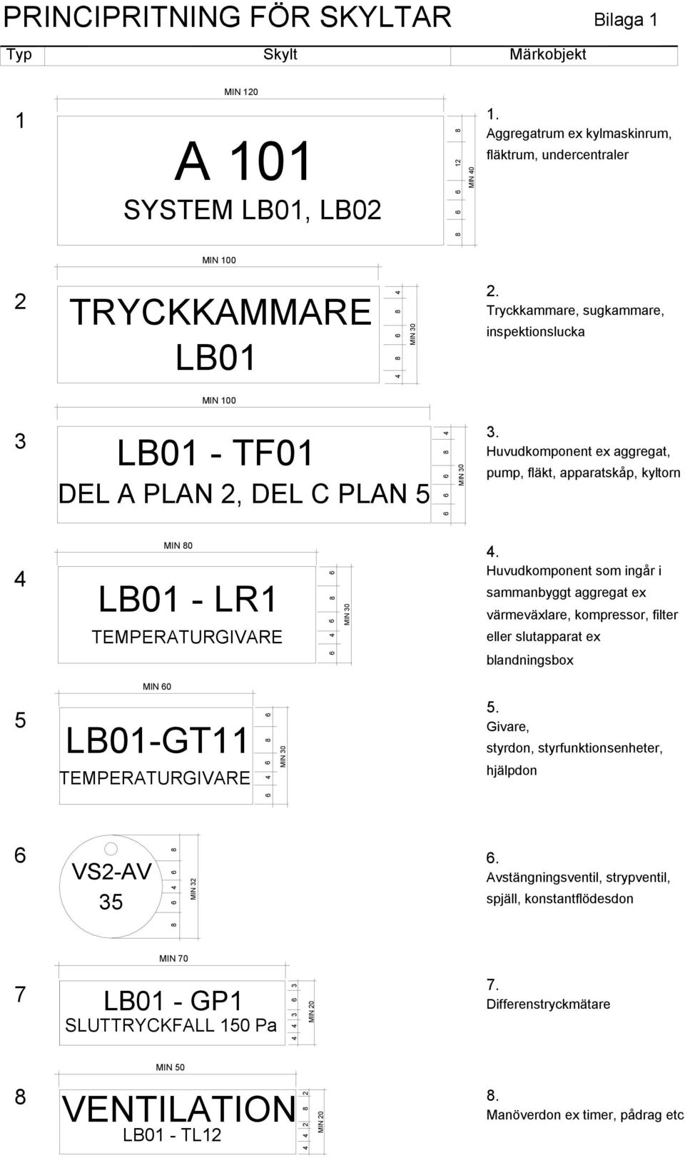 Tryckkammare, sugkammare, inspektionslucka MIN 100 3 LB01 - TF01 DEL A PLAN 2, DEL C PLAN 5 6 6 6 8 4 MIN 30 3.