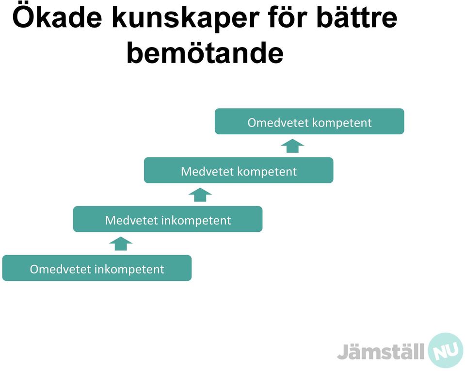 Medvetet kompetent Medvetet