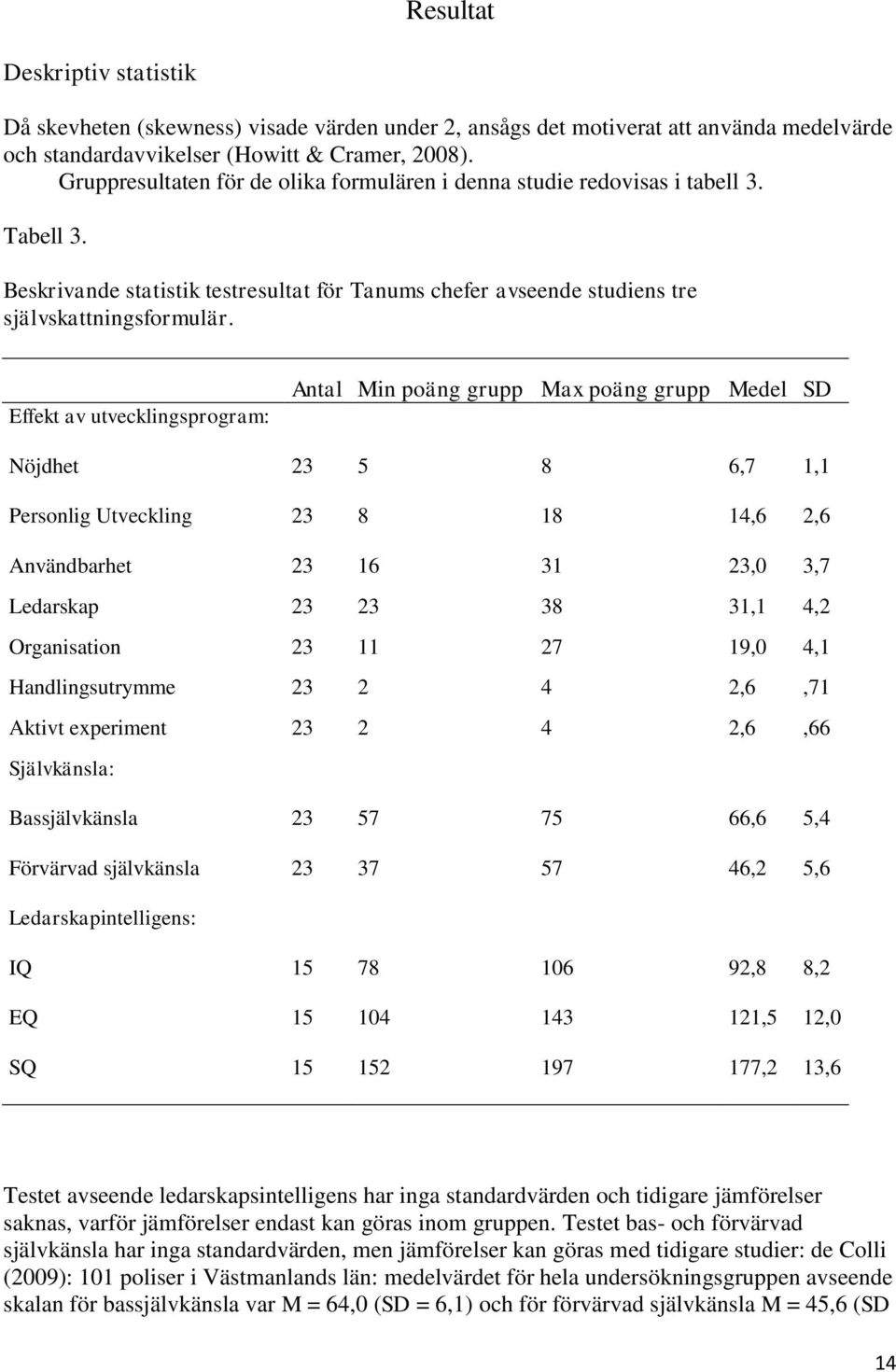 Effekt av utvecklingsprogram: Antal Min poäng grupp Max poäng grupp Medel SD Nöjdhet 23 5 8 6,7 1,1 Personlig Utveckling 23 8 18 14,6 2,6 Användbarhet 23 16 31 23,0 3,7 Ledarskap 23 23 38 31,1 4,2