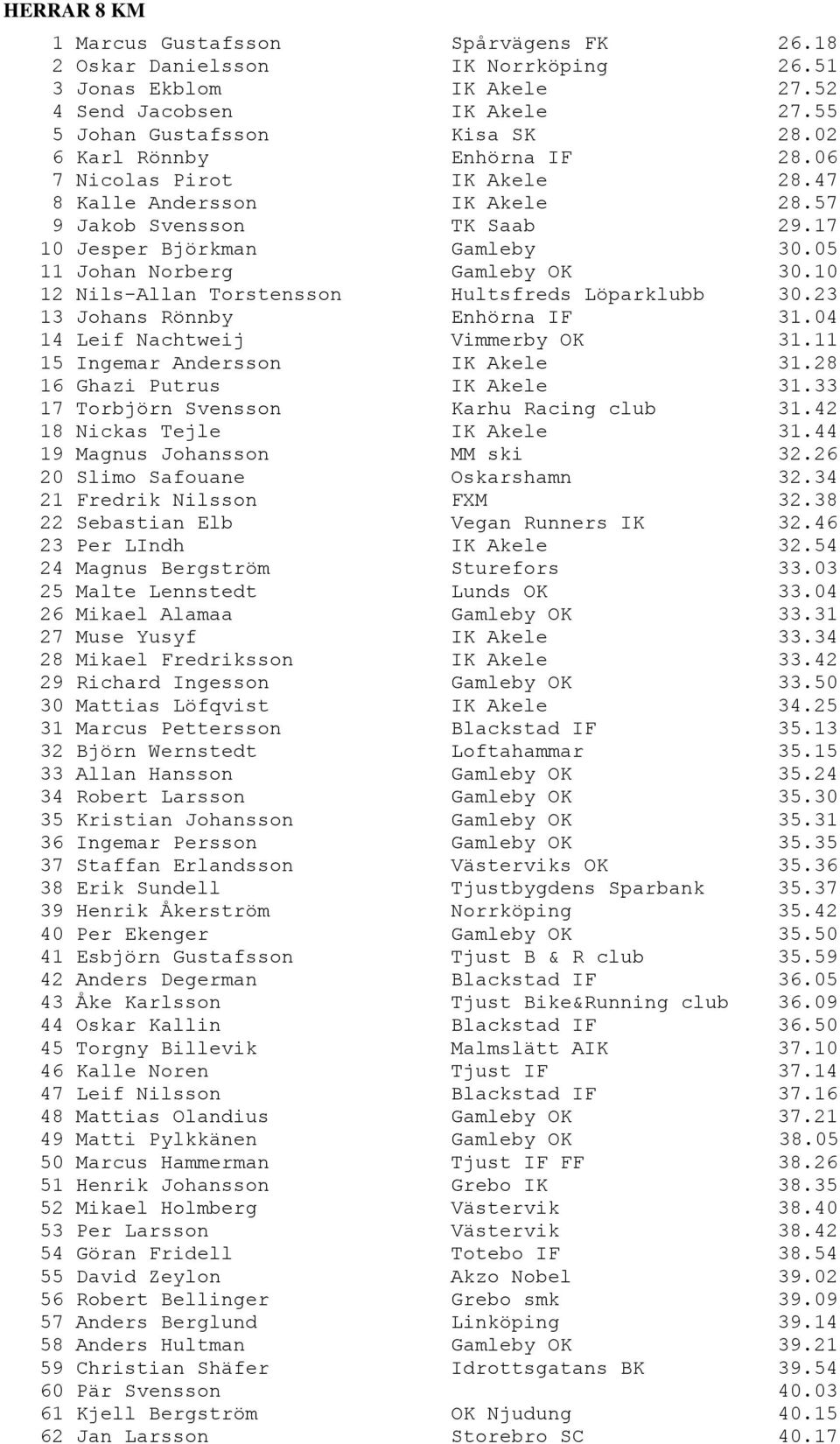 10 12 Nils-Allan Torstensson Hultsfreds Löparklubb 30.23 13 Johans Rönnby Enhörna IF 31.04 14 Leif Nachtweij Vimmerby OK 31.11 15 Ingemar Andersson IK Akele 31.28 16 Ghazi Putrus IK Akele 31.