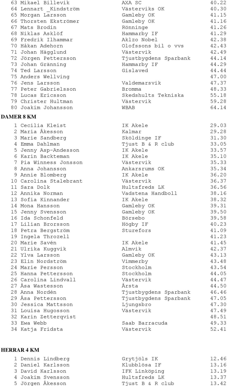 14 73 Johan Gränning Hammarby IF 44.29 74 Ted Larsson Gislaved 44.44 75 Anders Wellving 47.00 76 Jens Larsson Valdemarsvik 47.37 77 Peter Gabrielsson Bromma 48.