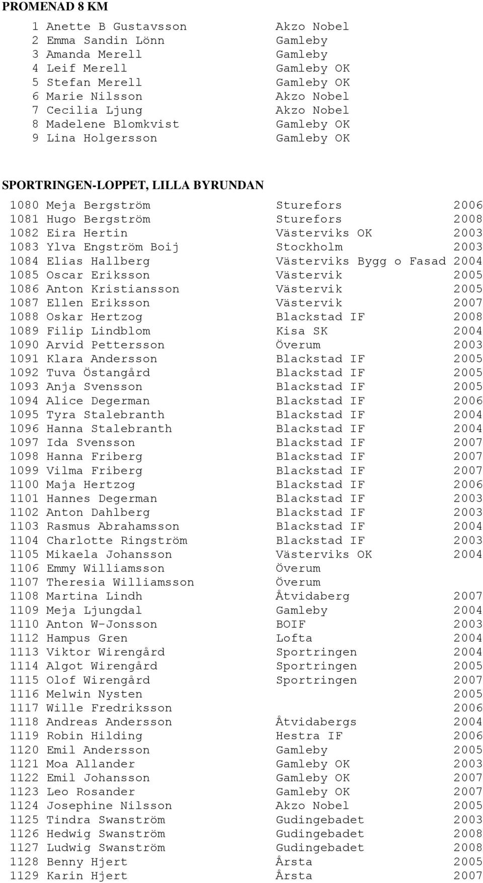 OK 2003 1083 Ylva Engström Boij Stockholm 2003 1084 Elias Hallberg Västerviks Bygg o Fasad 2004 1085 Oscar Eriksson Västervik 2005 1086 Anton Kristiansson Västervik 2005 1087 Ellen Eriksson Västervik