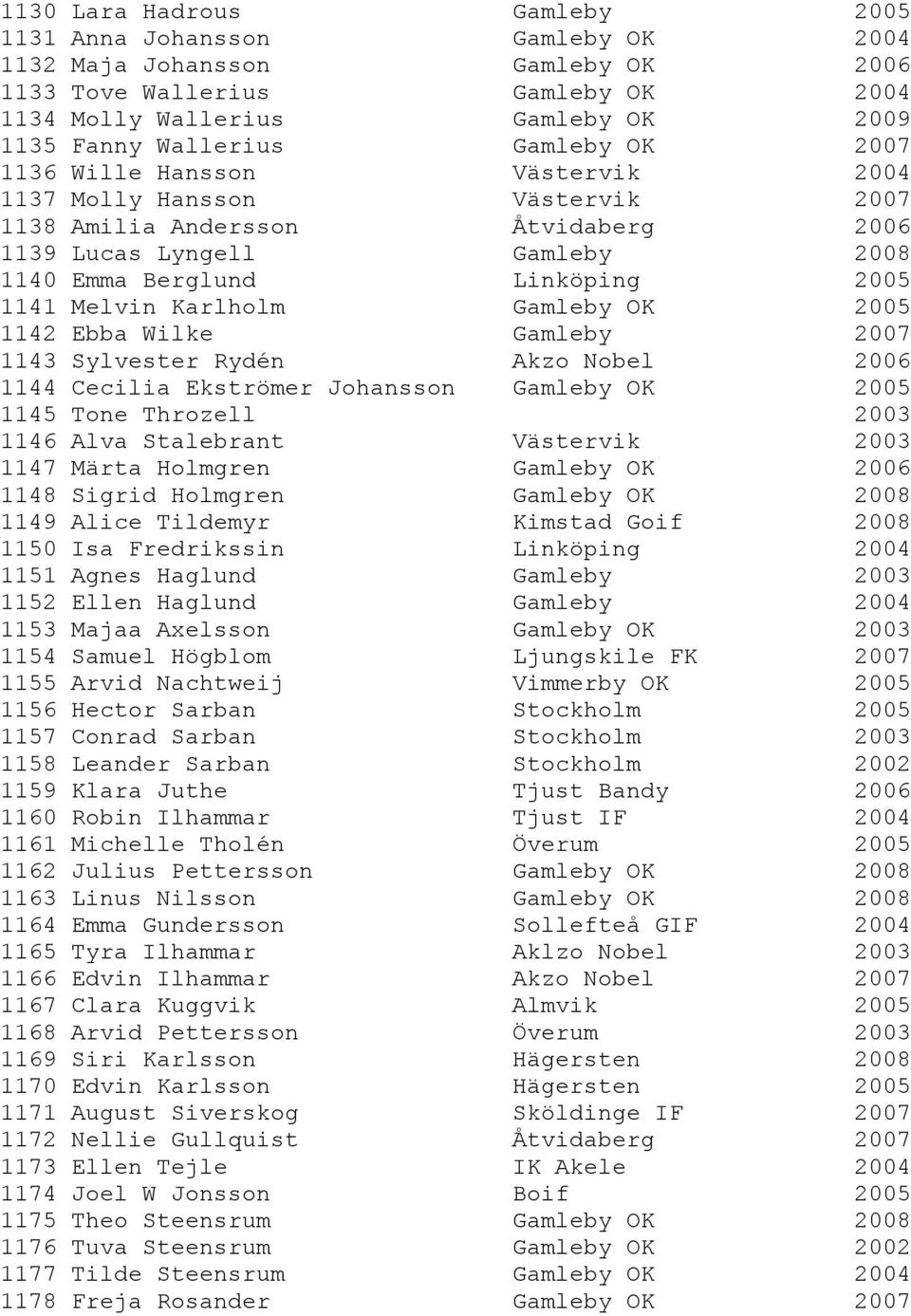 Karlholm Gamleby OK 2005 1142 Ebba Wilke Gamleby 2007 1143 Sylvester Rydén Akzo Nobel 2006 1144 Cecilia Ekströmer Johansson Gamleby OK 2005 1145 Tone Throzell 2003 1146 Alva Stalebrant Västervik 2003