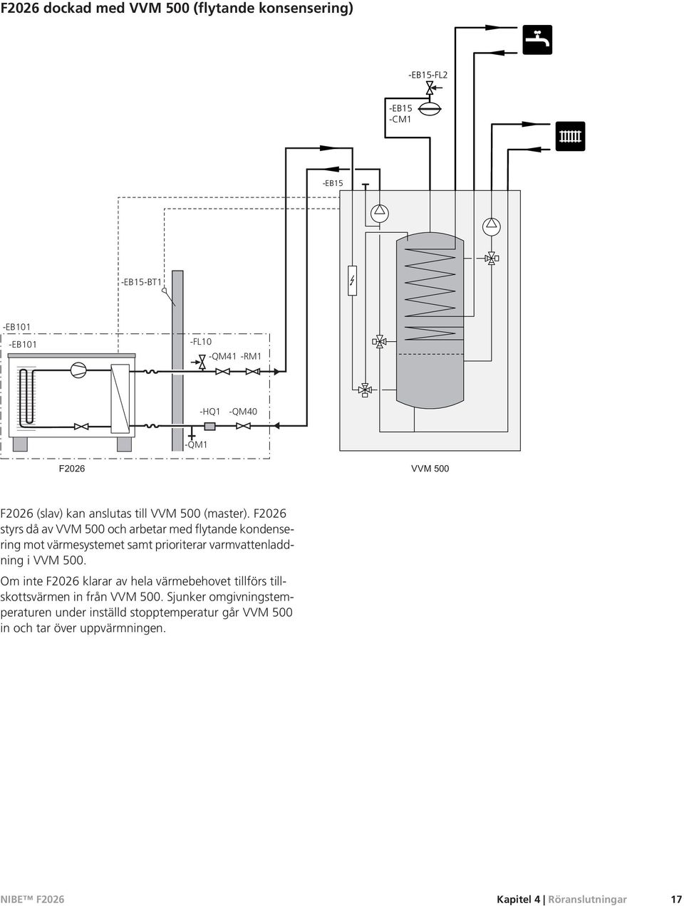 F2026 styrs då av VVM 500 och arbetar med flytande kondensering mot värmesystemet samt prioriterar varmvattenladdning i VVM 500.