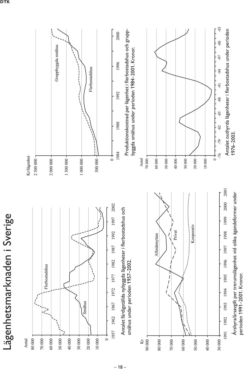 Årshyra/årsavgift per trerumslägenhet vid olika ägandeformer under perioden 1991 2001. Kronor.