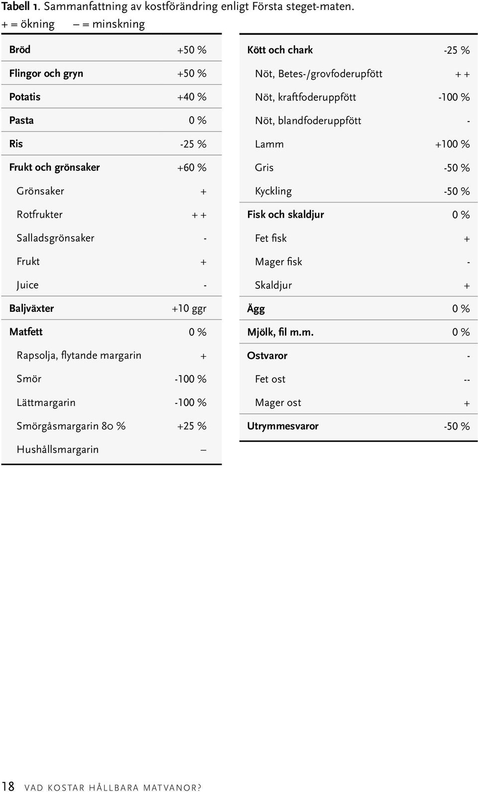 Juice - Kött och chark -25 % Nöt, Betes-/grovfoderupfött + + Nöt, kraftfoderuppfött -100 % Nöt, blandfoderuppfött - Lamm +100 % Gris -50 % Kyckling -50 % Fisk och skaldjur 0 %