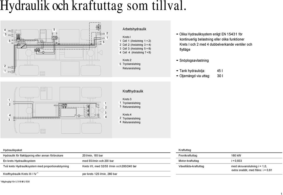 belastning eller olika funktioner Krets I och 2 med 4 dubbelverkande ventiler och flytläge 2 Krets 2 5 Tryckanslutning Returanslutning Snöplogsavlastning Tank hydraulolja: Oljemängd via uttag: 45 l