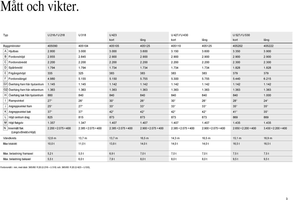 828 E Frigångshöjd 335 325 383 383 383 383 379 379 F Fordonslängd 4.980 5.55 5.50 5.755 5.300 5.755 5.440 6.25 G Överhäng fram från hjulcentrum.45.45.42.42.42.42.42.42 G2 Överhäng fram från rattcentrum.