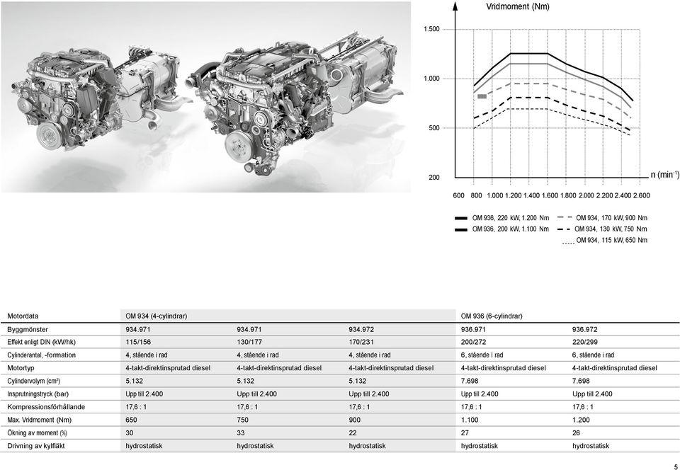 972 Effekt enligt DIN (kw/hk) 5/56 30/77 70/23 200/272 220/299 Cylinderantal, -formation 4, stående i rad 4, stående i rad 4, stående i rad 6, stående I rad 6, stående i rad Motortyp