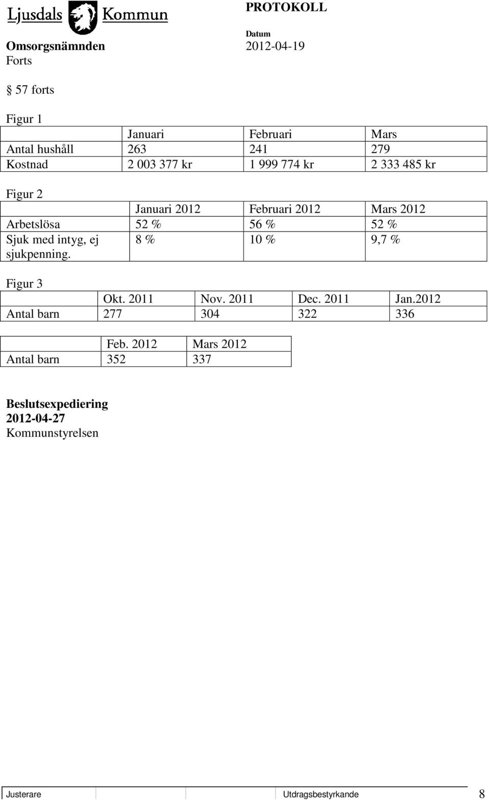 sjukpenning. 8 % 10 % 9,7 % Figur 3 Okt. 2011 Nov. 2011 Dec. 2011 Jan.2012 Antal barn 277 304 322 336 Feb.