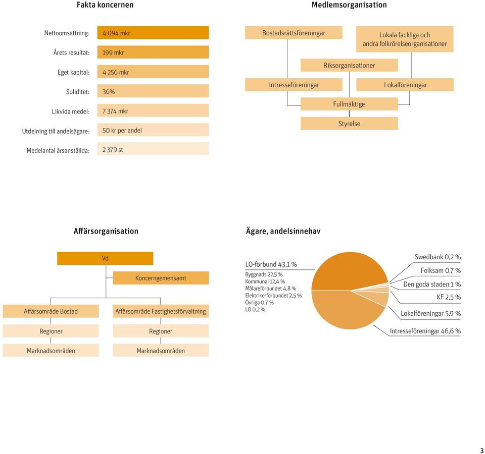 Affärsorganisation Ägare, andelsinnehav Affärsområde Bostad Vd Koncerngemensamt Affärsområde Fastighetsförvaltning LO-förbund 43,1 % Byggnads 22,5 % Kommunal 12,4 % Målareförbundet 4,8 %