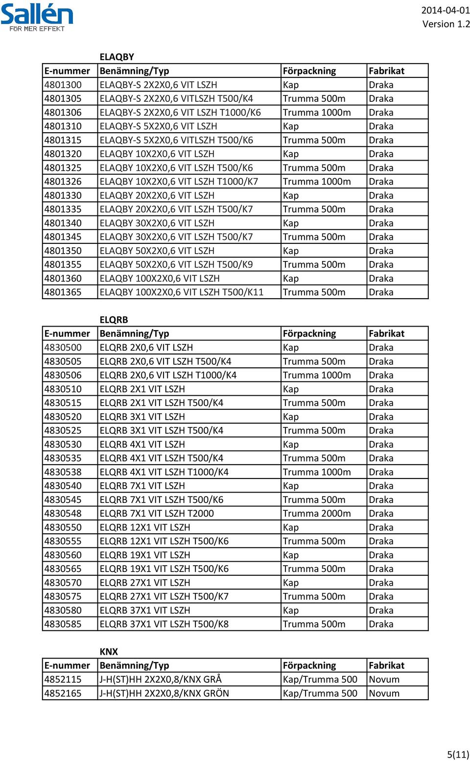 10X2X0,6 VIT LSZH T1000/K7 Trumma 1000m Draka 4801330 ELAQBY 20X2X0,6 VIT LSZH Kap Draka 4801335 ELAQBY 20X2X0,6 VIT LSZH T500/K7 Trumma 500m Draka 4801340 ELAQBY 30X2X0,6 VIT LSZH Kap Draka 4801345