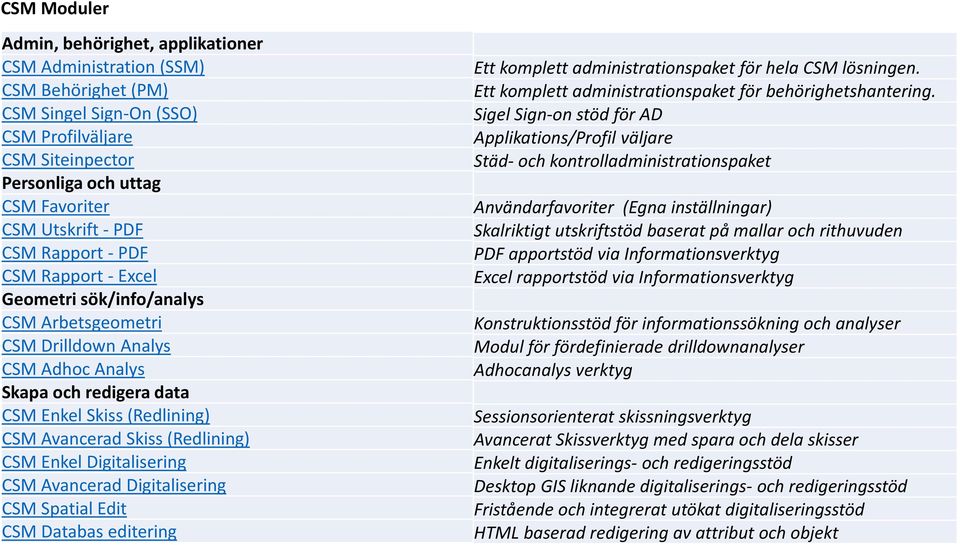 (Redlining) CSM Enkel Digitalisering CSM Avancerad Digitalisering CSM Spatial Edit CSM Databas editering Ett komplett administrationspaket för hela CSM lösningen.