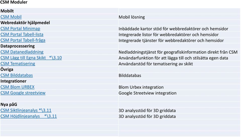 11 Mobil lösning Inbäddade kartor stöd för webbredaktörer och hemsidor Integrerade listor för webbredaktörer och hemsidor Integrerade tjänster för webbredaktörer och hemsidor Nedladdningstjänst för