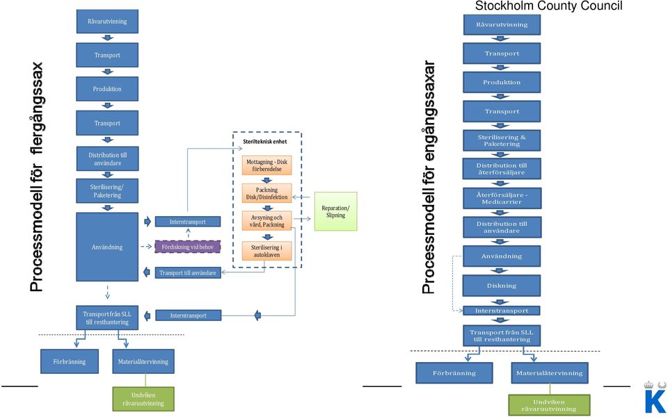 Slipning Återförsäljare Medicarrier Distribution till användare Användning Fördiskning vid behov Sterilisering i autoklaven Användning Transport till användare Diskning Transport från SLL