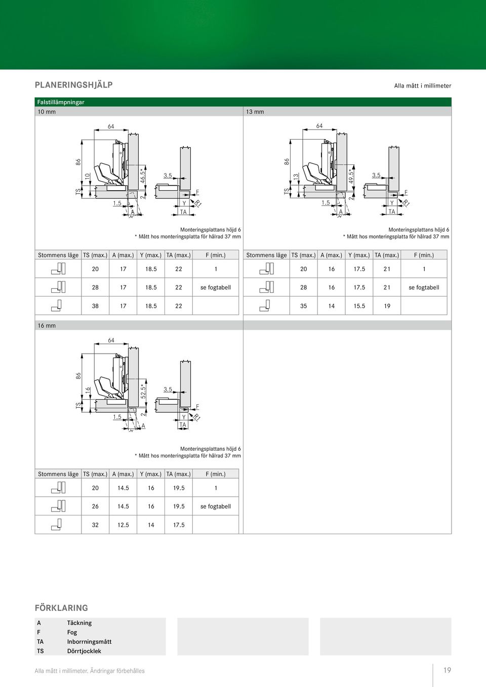 ) (min.) 20 17 18.5 22 1 Stommens läge (max.) (max.) Y (max.) T (max.) (min.) 20 16 17.5 21 1 28 17 18.5 22 se fogtabell 28 16 17.5 21 se fogtabell 38 17 18.5 22 35 14 15.5 19 16 mm 64 86 16 52.5* 3.