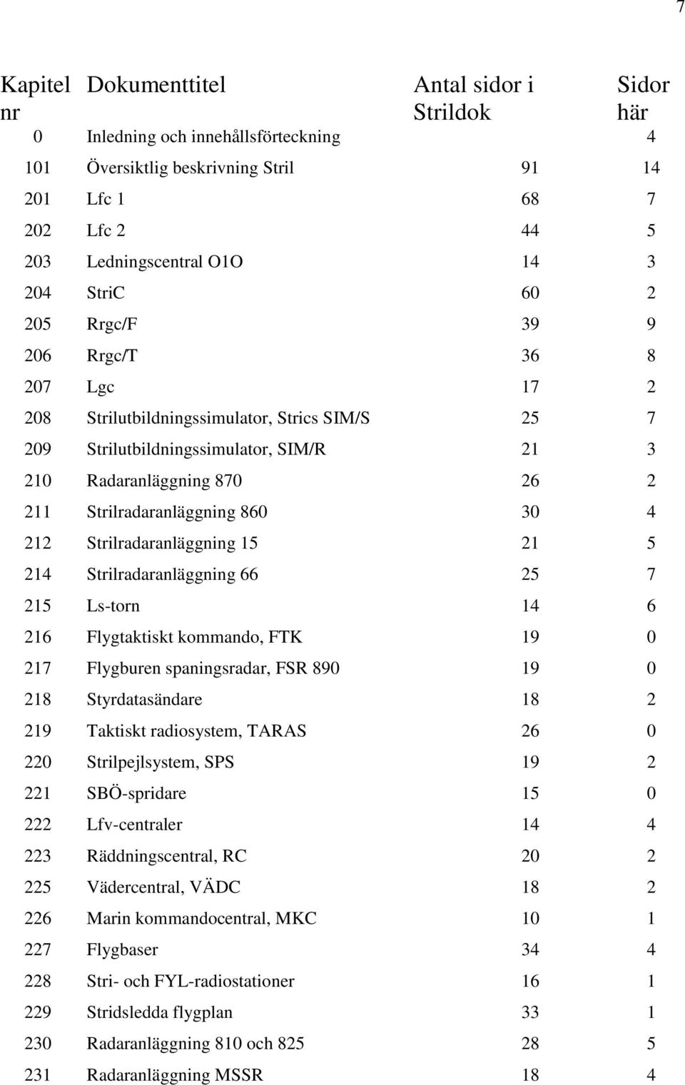 Strilradaranläggning 860 30 4 212 Strilradaranläggning 15 21 5 214 Strilradaranläggning 66 25 7 215 Ls-torn 14 6 216 Flygtaktiskt kommando, FTK 19 0 217 Flygburen spaningsradar, FSR 890 19 0 218