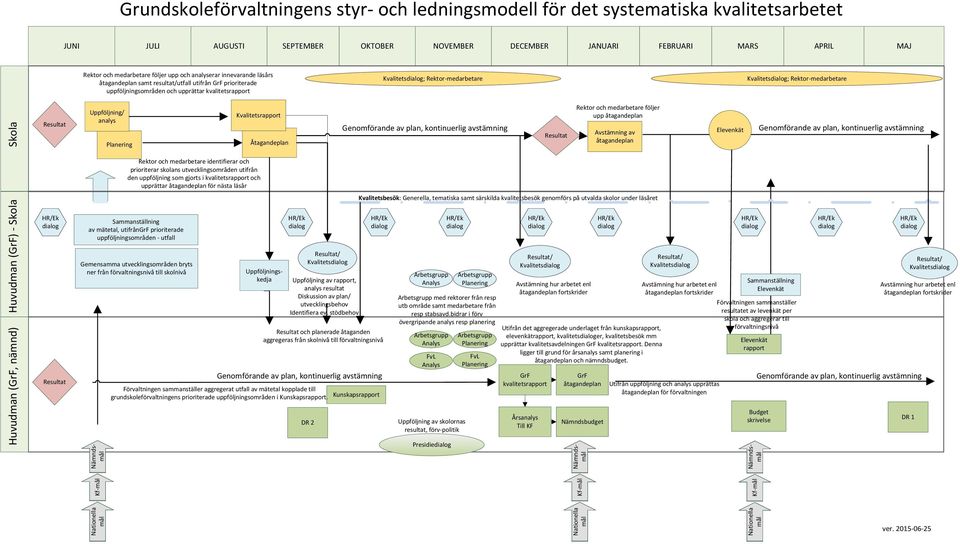 Rektor-medarbetare Skola Resultat Uppföljning/ analys Planering Kvalitetsrapport Åtagandeplan Genomförande av plan, kontinuerlig avstämning Resultat Rektor och medarbetare följer upp åtagandeplan