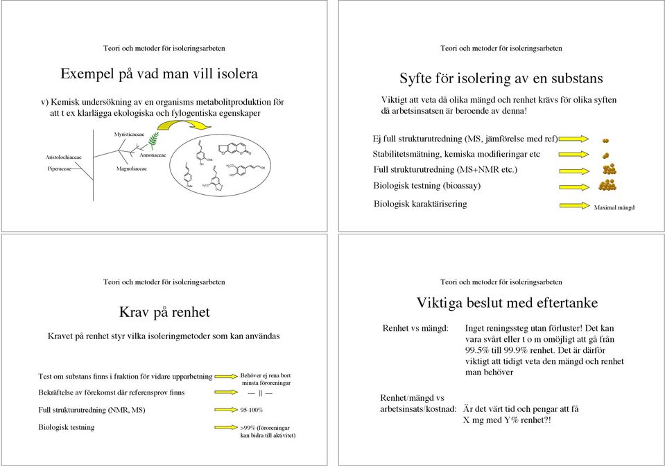 Myristicaceae Ej full strukturutredning (MS, jämförelse med ref) Aristolochiaceae Piperaceae Magnoliaceae Annonaceae Me Me H H 3 C H 3 C H H Stabilitetsmätning, kemiska modifieringar etc Full