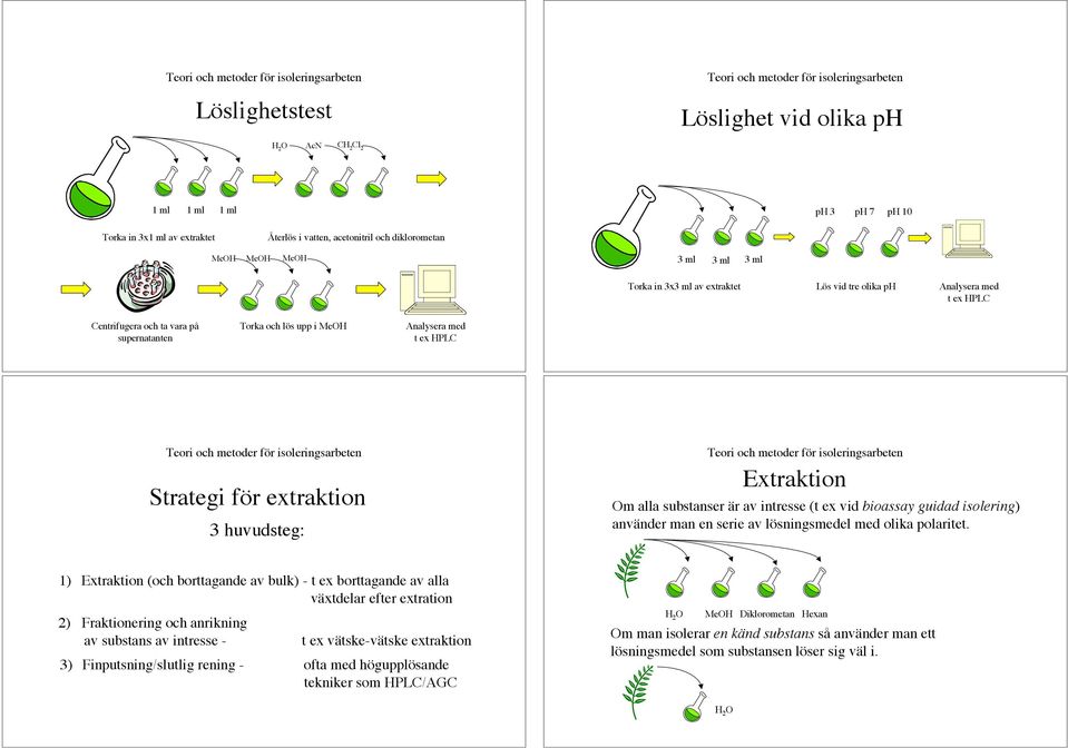 Extraktion m alla substanser är av intresse (t ex vid bioassay guidad isolering) använder man en serie av lösningsmedel med olika polaritet.