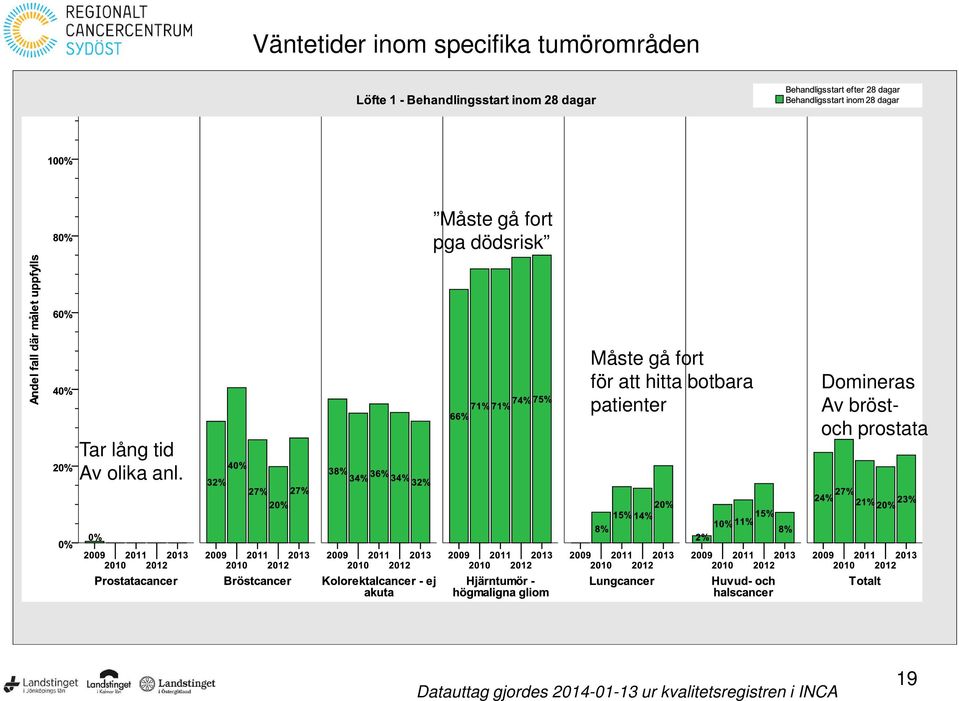 Måste gå fort för att hitta botbara patienter Domineras