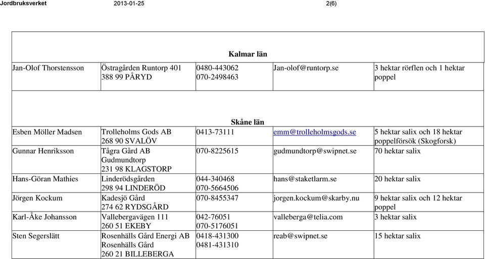 LINDERÖD Jörgen Kockum Kadesjö Gård 274 62 RYDSGÅRD Karl-Åke Johansson Vallebergavägen 111 260 51 EKEBY Sten Segerslätt Rosenhälls Gård Energi AB Rosenhälls Gård 260 21 BILLEBERGA Skåne län