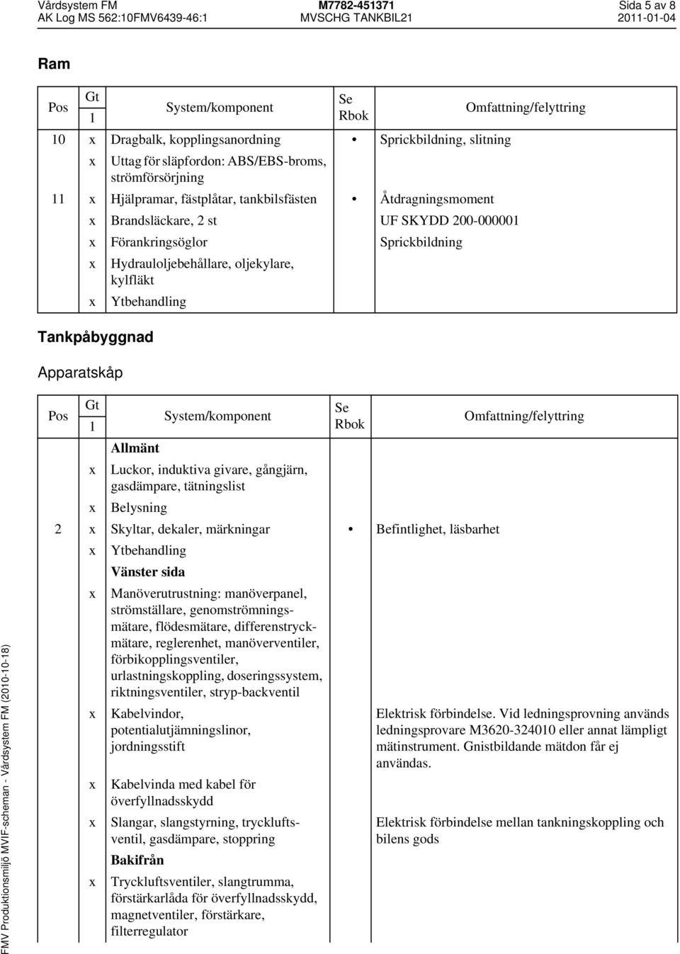 Ytbehandling Tankpåbyggnad Apparatskåp FMV Produktionsmiljö MVIF-scheman - Vårdsystem FM (200-0-8) Allmänt Luckor, induktiva givare, gångjärn, gasdämpare, tätningslist Belysning 2 Skyltar, dekaler,