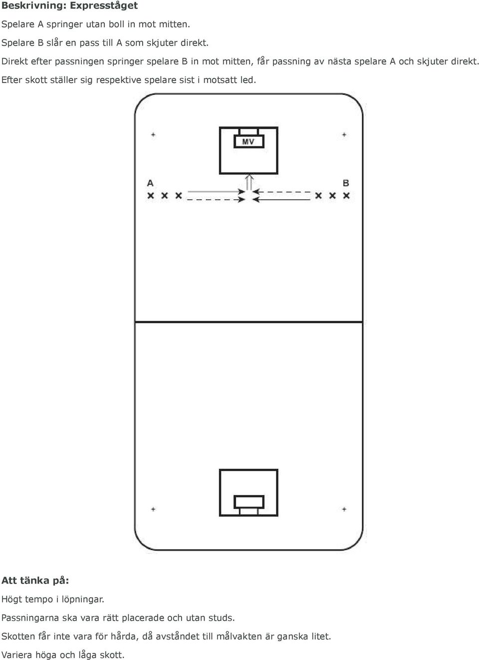 Direkt efter passningen springer spelare B in mot mitten, får passning av nästa spelare A och skjuter direkt.