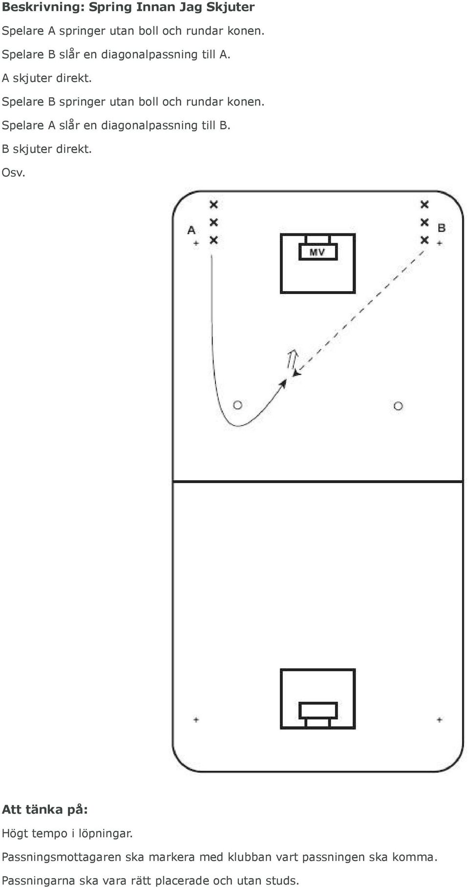 Spelare B springer utan boll och rundar konen. Spelare A slår en diagonalpassning till B.