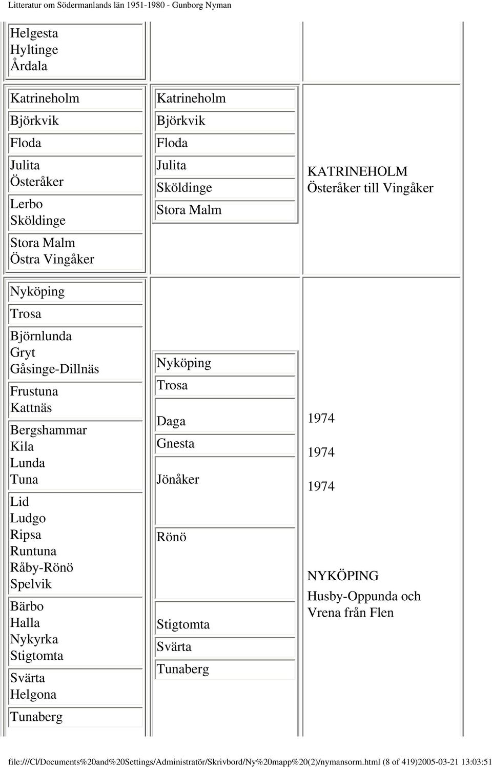 Björkvik Floda Julita Sköldinge Stora Malm Nyköping Trosa Daga Gnesta Jönåker Rönö Stigtomta Svärta Tunaberg KATRINEHOLM Österåker till Vingåker 1974 1974