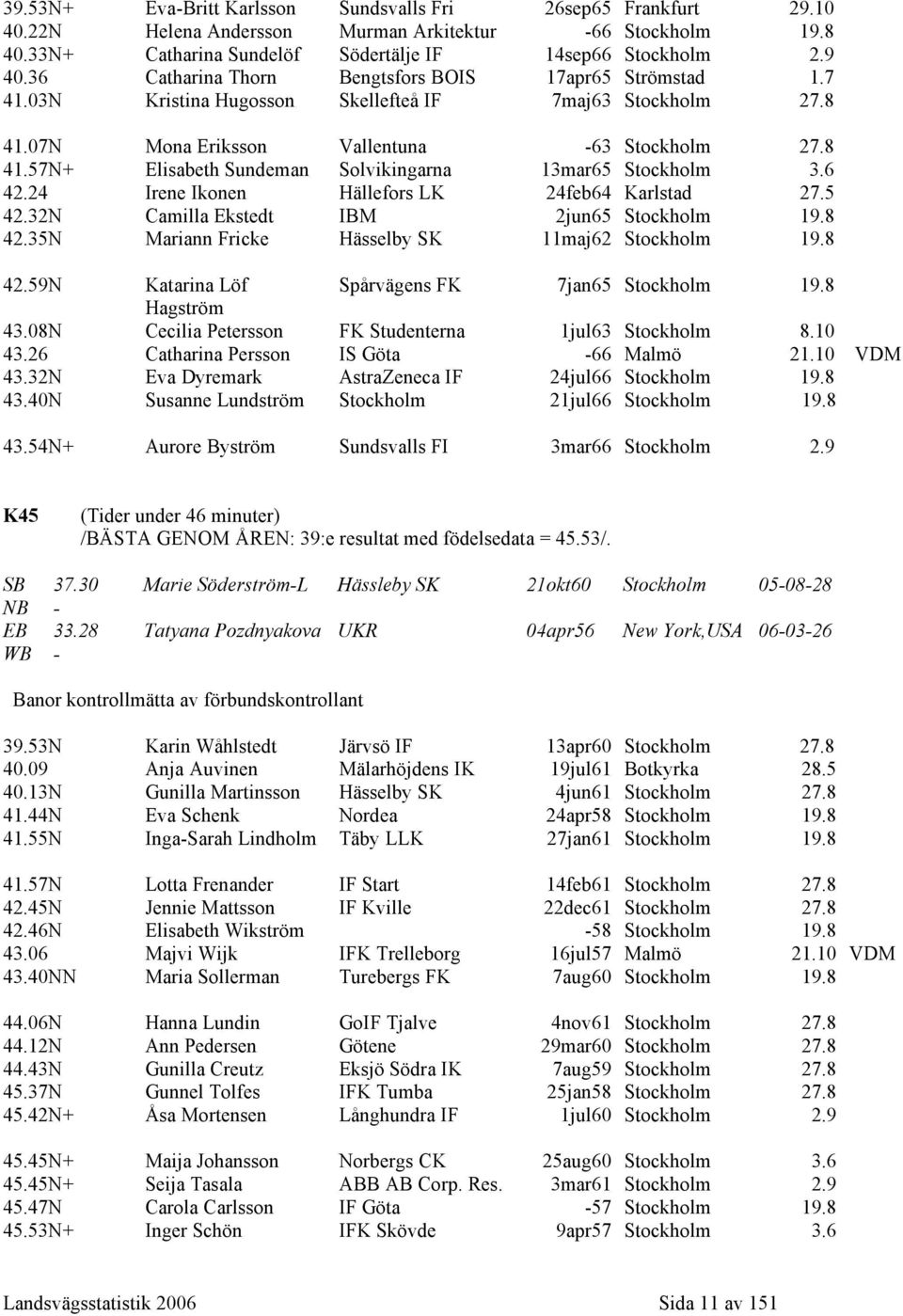 6 42.24 Irene Ikonen Hällefors LK 24feb64 Karlstad 27.5 42.32N Camilla Ekstedt IBM 2jun65 Stockholm 19.8 42.35N Mariann Fricke Hässelby SK 11maj62 Stockholm 19.8 42.59N Katarina Löf Spårvägens FK 7jan65 Stockholm 19.