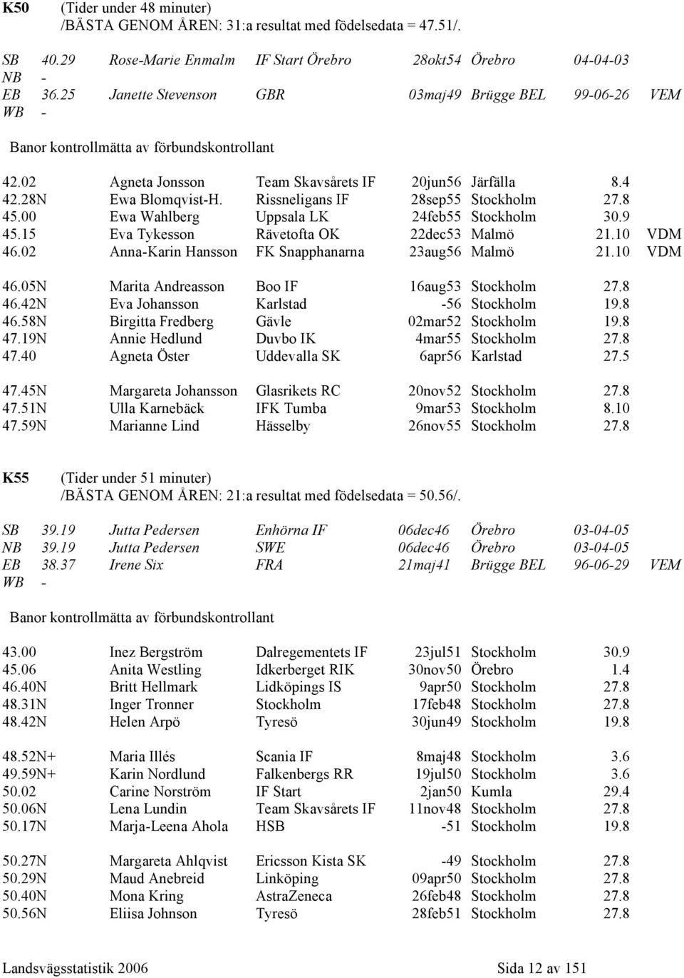 Rissneligans IF 28sep55 Stockholm 27.8 45.00 Ewa Wahlberg Uppsala LK 24feb55 Stockholm 30.9 45.15 Eva Tykesson Rävetofta OK 22dec53 Malmö 21.10 VDM 46.