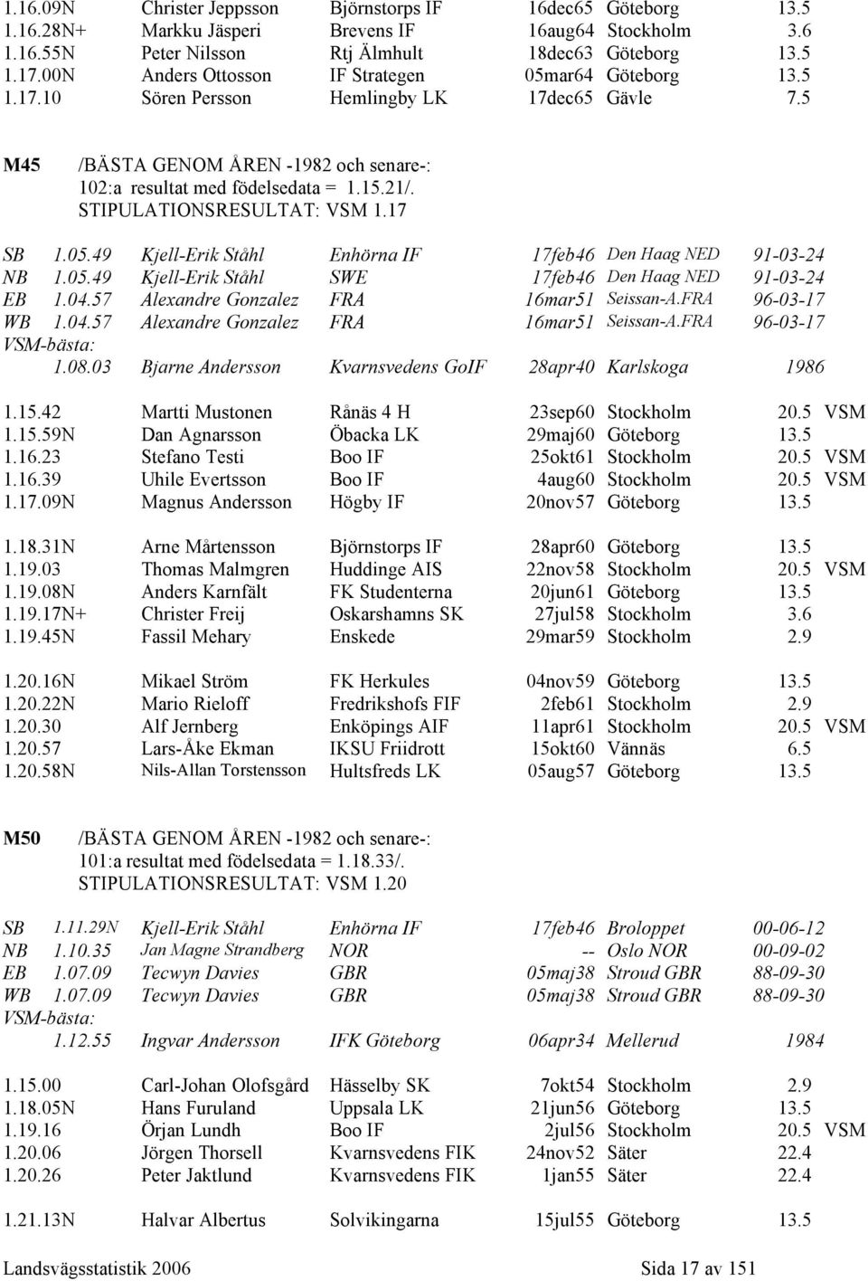 STIPULATIONSRESULTAT: VSM 1.17 SB 1.05.49 Kjell-Erik Ståhl Enhörna IF 17feb46 Den Haag NED 91-03-24 NB 1.05.49 Kjell-Erik Ståhl SWE 17feb46 Den Haag NED 91-03-24 EB 1.04.