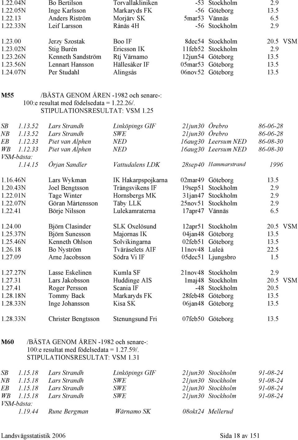5 1.24.07N Per Studahl Alingsås 06nov52 Göteborg 13.5 M55 /BÄSTA GENOM ÅREN -1982 och senare-: 100:e resultat med födelsedata = 1.22.26/. STIPULATIONSRESULTAT: VSM 1.25 SB 1.13.52 Lars Strandh Linköpings GIF 21jun30 Örebro 86-06-28 NB 1.