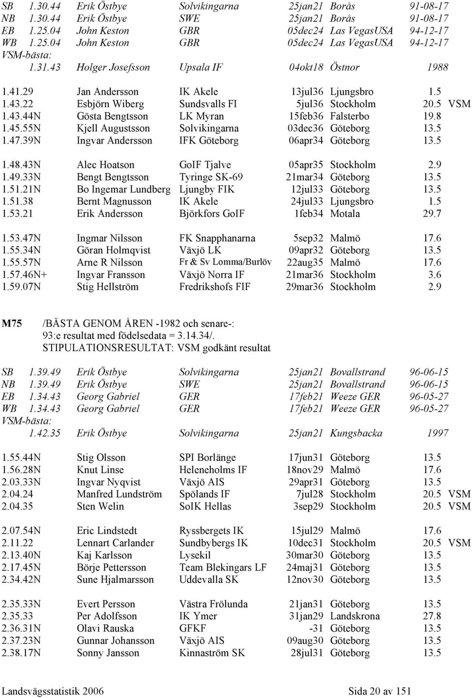 8 1.45.55N Kjell Augustsson Solvikingarna 03dec36 Göteborg 13.5 1.47.39N Ingvar Andersson IFK Göteborg 06apr34 Göteborg 13.5 1.48.43N Alec Hoatson GoIF Tjalve 05apr35 Stockholm 2.9 1.49.