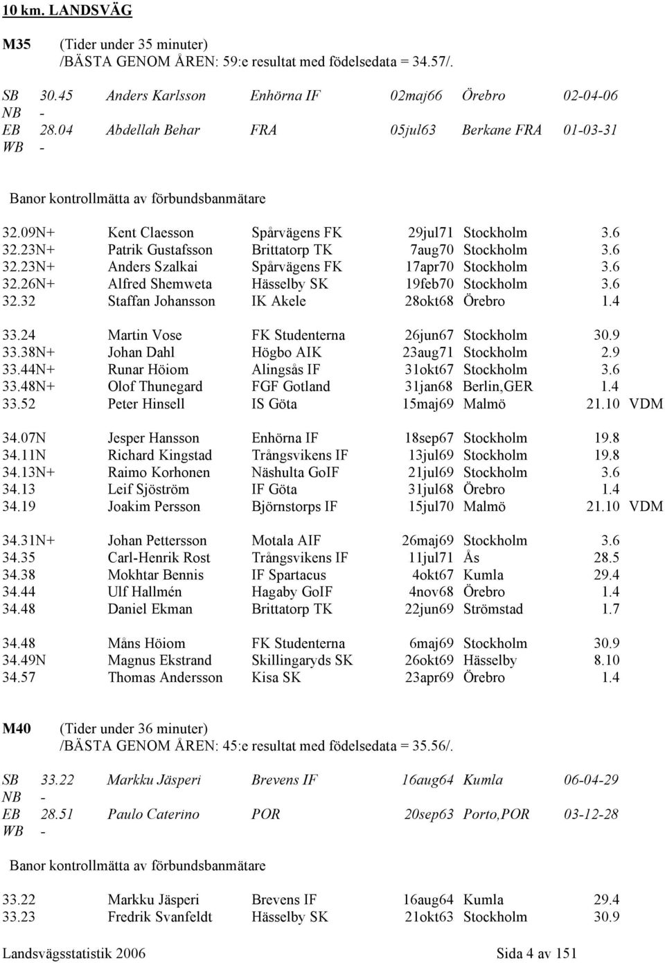 23N+ Patrik Gustafsson Brittatorp TK 7aug70 Stockholm 3.6 32.23N+ Anders Szalkai Spårvägens FK 17apr70 Stockholm 3.6 32.26N+ Alfred Shemweta Hässelby SK 19feb70 Stockholm 3.6 32.32 Staffan Johansson IK Akele 28okt68 Örebro 1.