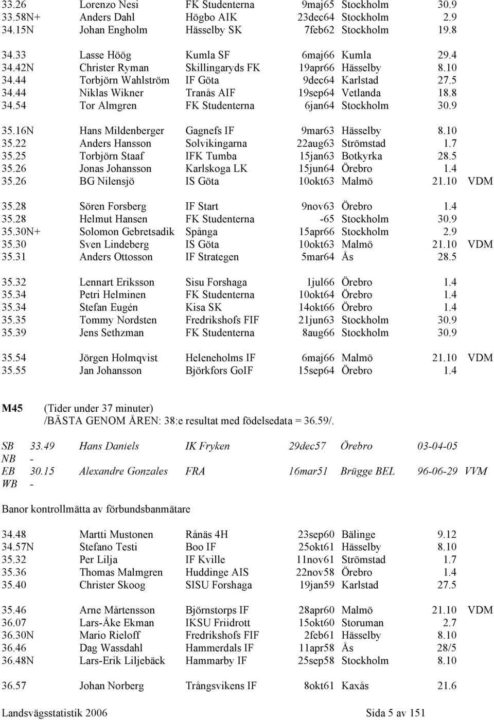 44 Niklas Wikner Tranås AIF 19sep64 Vetlanda 18.8 34.54 Tor Almgren FK Studenterna 6jan64 Stockholm 30.9 35.16N Hans Mildenberger Gagnefs IF 9mar63 Hässelby 8.10 35.