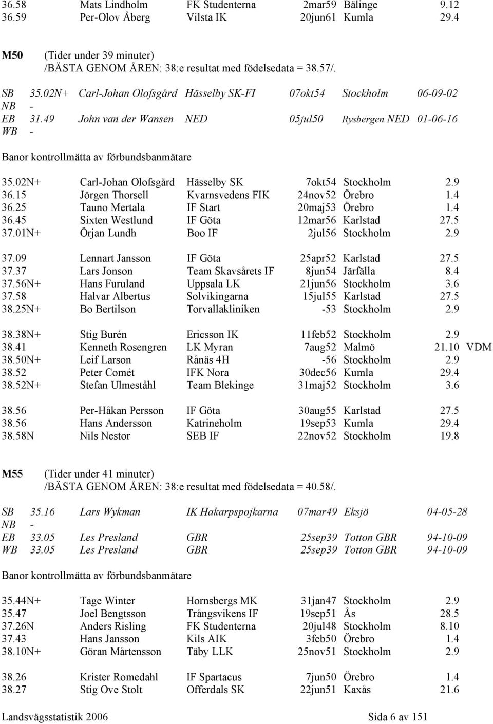 02N+ Carl-Johan Olofsgård Hässelby SK 7okt54 Stockholm 2.9 36.15 Jörgen Thorsell Kvarnsvedens FIK 24nov52 Örebro 1.4 36.25 Tauno Mertala IF Start 20maj53 Örebro 1.4 36.45 Sixten Westlund IF Göta 12mar56 Karlstad 27.