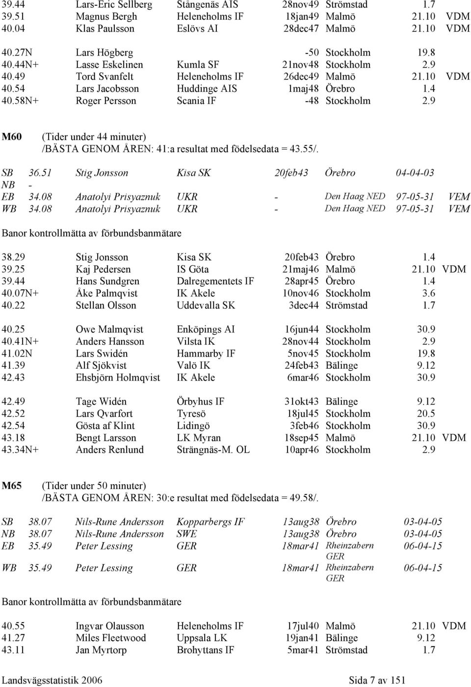 58N+ Roger Persson Scania IF -48 Stockholm 2.9 M60 (Tider under 44 minuter) /BÄSTA GENOM ÅREN: 41:a resultat med födelsedata = 43.55/. SB 36.51 Stig Jonsson Kisa SK 20feb43 Örebro 04-04-03 NB - EB 34.