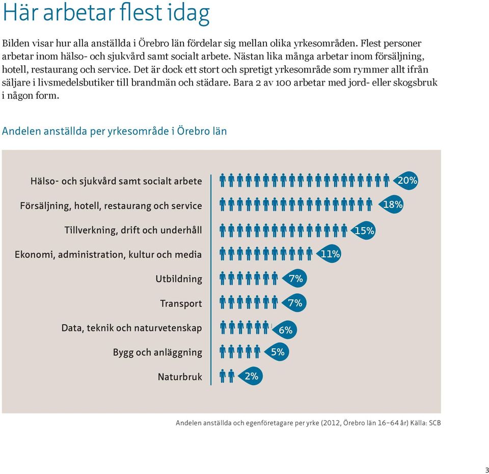 Bara 2 av 100 arbetar med jord- eller skogsbruk i någon form.